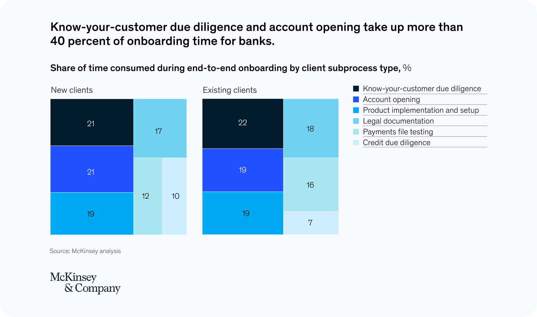 Introduction to Client Onboarding Challenges